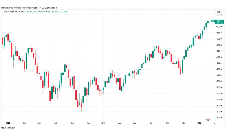 نمودار 1 هفته ای S&P 500